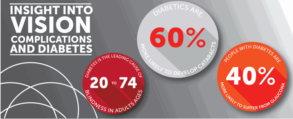 Graphic with statistics of vision complications and diabetes