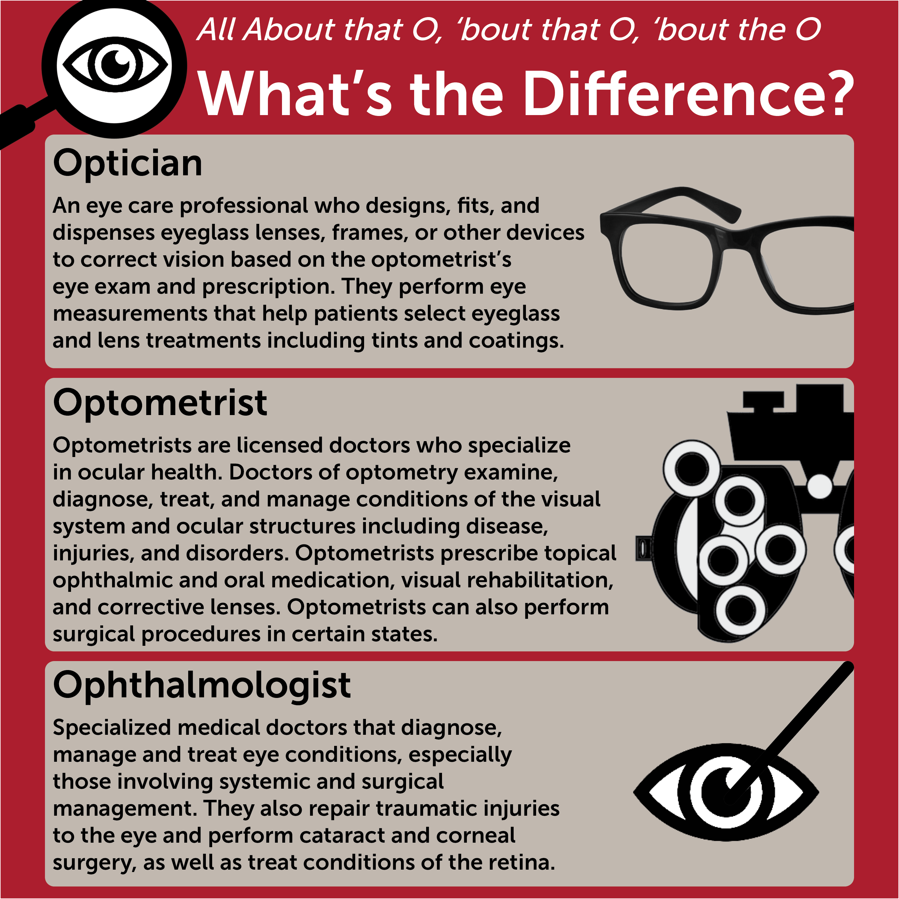 Graphic of a chart differentiating opticians, optometrists, and ophthalmologists