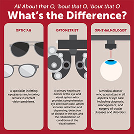 Graphic of a chart differentiating opticians, optometrists, and ophthalmologists